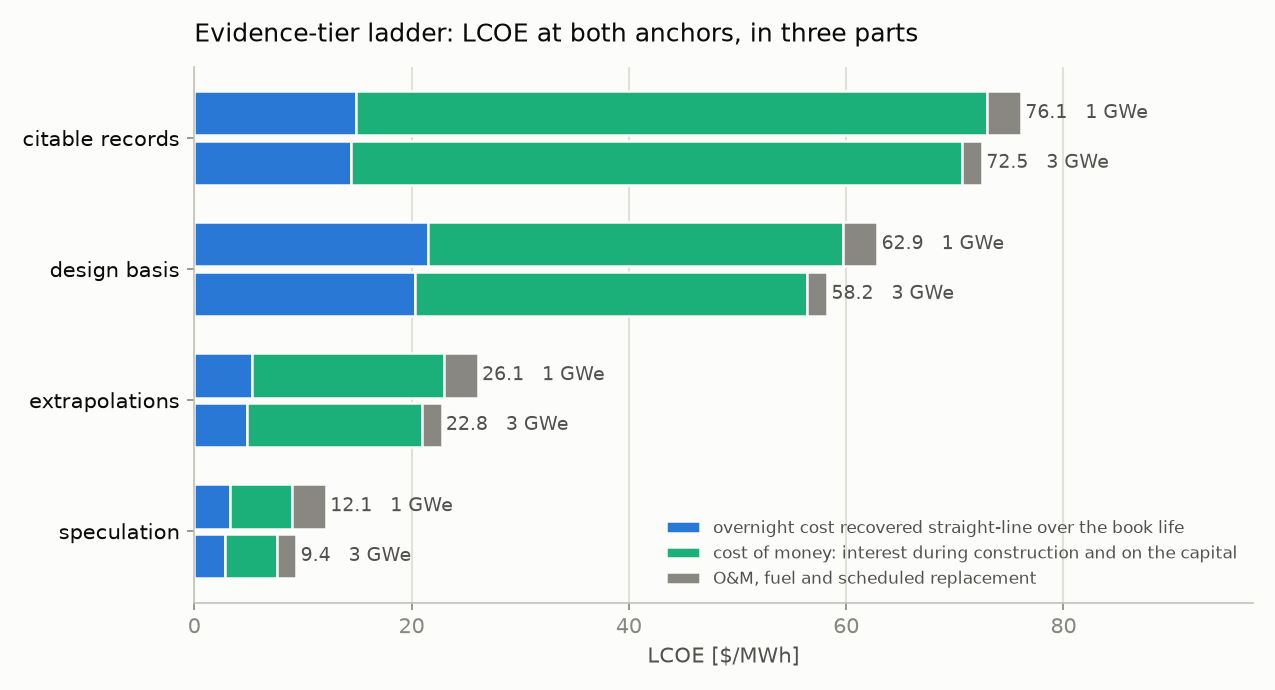 Evidence-tier ladder: LCOE at the 1 and 3 GWe anchors, tiers 0 to 3, each bar split into capital recovery, cost of money, and O&M, fuel and replacements