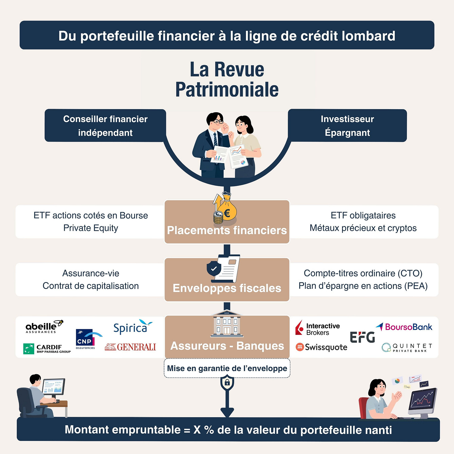 crédit lombard exemple