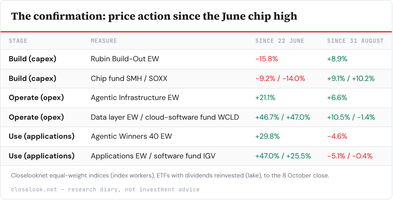 Table: The confirmation: price action since the June chip high — 6 rows; columns Stage, Measure, Since 22 June, Since 31 August.