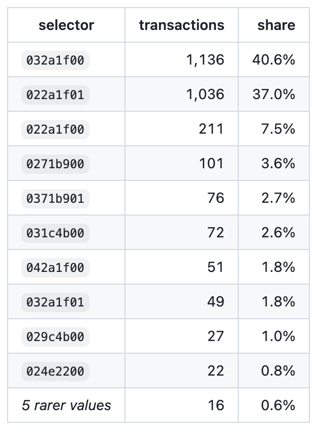 Table showing most frequent selectors across the whole transaction dataset from the bot