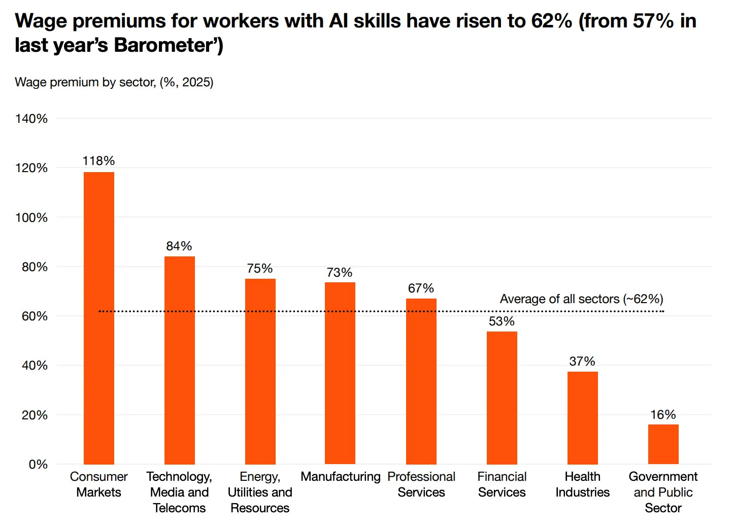 PwC chart showing workers with AI skills earn 62 percent more across every sector