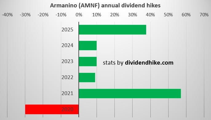 AMNF dividend hikes YOY
