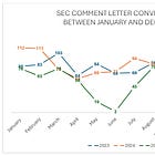 SEC comment letters are still telling even as volume falls