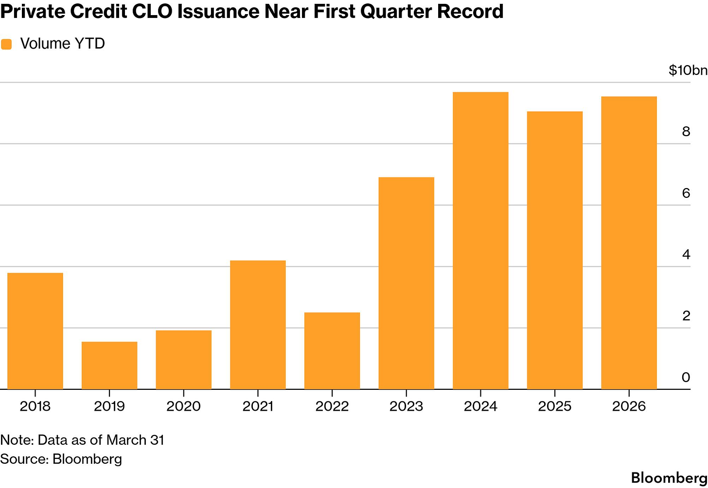 Private Credit Firms Ramp Up CLO Deals to Raise Cash in Volatile Market -  Bloomberg