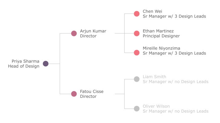 An org chart with one Head of Design, two Directors, two People Managers and one Principal Designer. Two additional People Manager roles are dimmed out, indicating that they are not part of this review as participants, as none of their direct reports are at the Design Lead level. An org chart with one Head of Design, two Directors, two People Managers and one Principal Designer. Two additional People Manager roles are dimmed out, indicating that they are not part of this review as participants, as none of their direct reports are at the Design Lead level.