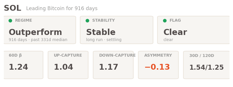 Sol regime beta bitcoin backtest hayloo week 39 2026 Sol regime beta bitcoin backtest hayloo week 39 2026