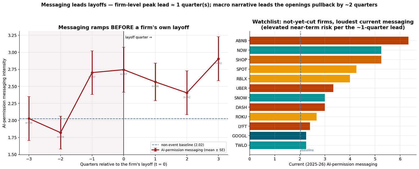 Messaging leads layoffs