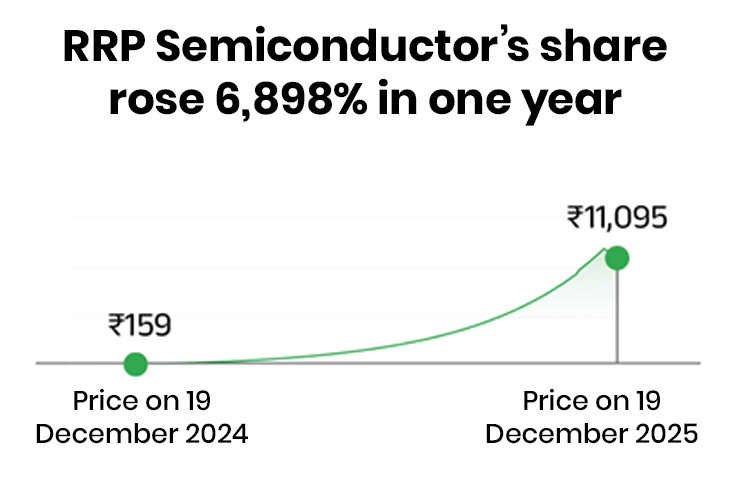 rrp semiconductor worlds fastest rising stock 79000 percent surge sebi probe | Bhaskar English rrp semiconductor worlds fastest rising stock 79000 percent surge sebi probe | Bhaskar English