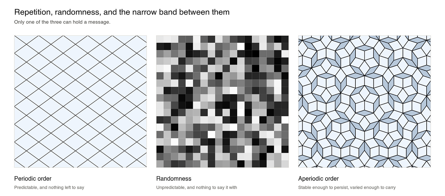 Three square panels side by side: a single rhombus repeated in a regular lattice, a grid of randomly shaded grey cells, and a Penrose tiling of two rhombi that never repeats. Three square panels side by side: a single rhombus repeated in a regular lattice, a grid of randomly shaded grey cells, and a Penrose tiling of two rhombi that never repeats.