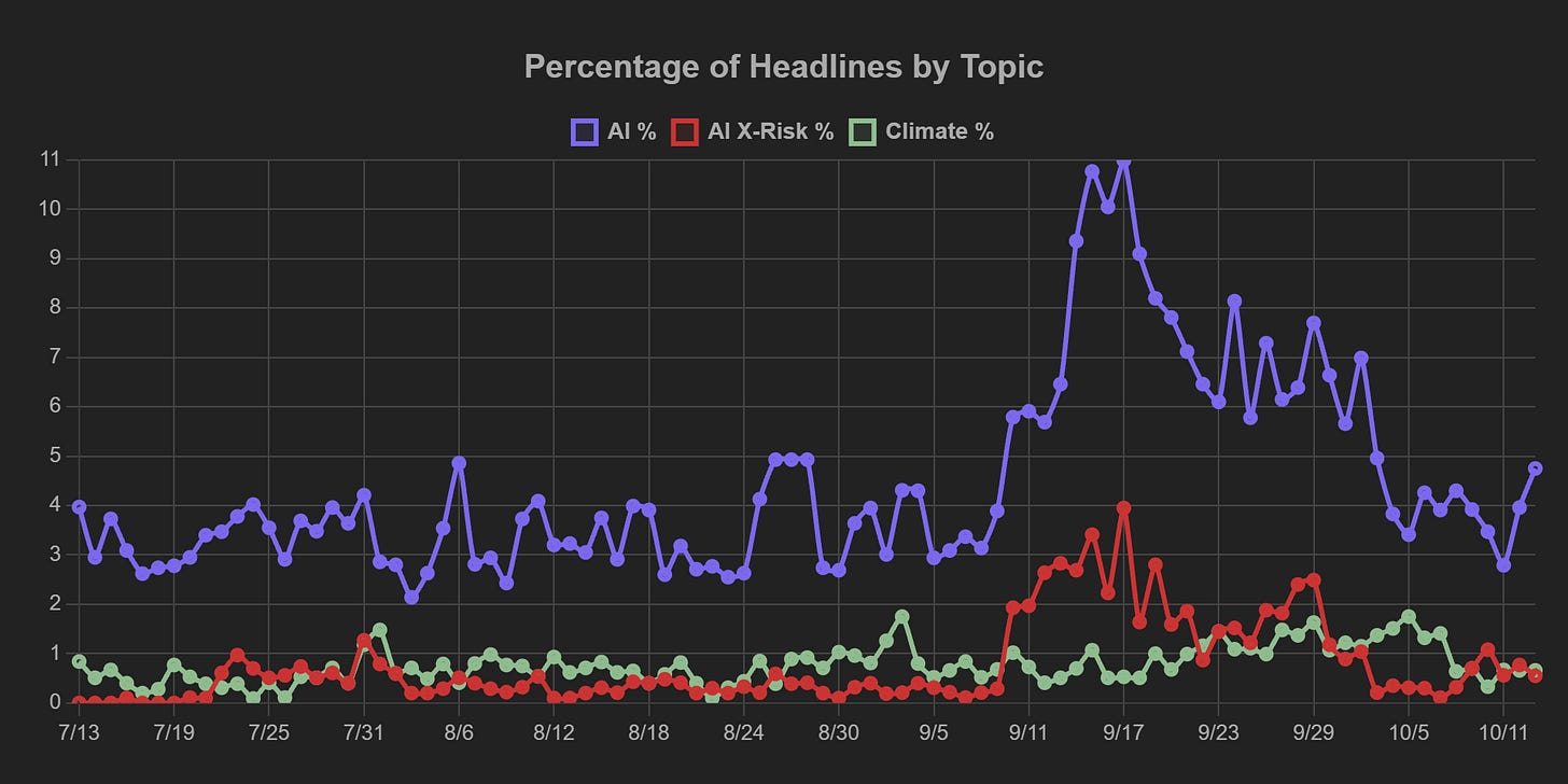 Reflects a stable basket of ten major news homepages across the spectrum of political slants. "AI X-Risk" headlines are those reflecting some awareness of AI as an extinction-level problem. As a baseline for comparison, the green line tracks headlines about climate change — another chronic issue that many view in existential terms and are looking to global coordination to solve.