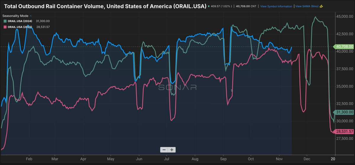 Line chart titled Total Outbound Rail Container Volume United States ORAIL USA displays multiple colored lines representing volumes over months from March to December across years including 2023 and 2025. Blue line for 2023 starts high around 450000 and trends downward. Green line for 2025 begins lower around 400000 and declines sharply from September. Darker lines show prior years with similar downward patterns. SONAR watermark appears at bottom right.