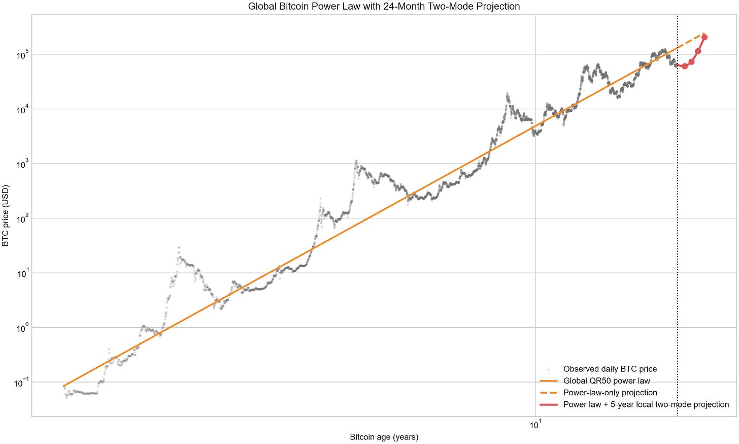 Global Power Law with 24-month 2-mode Projection Global Power Law with 24-month 2-mode Projection
