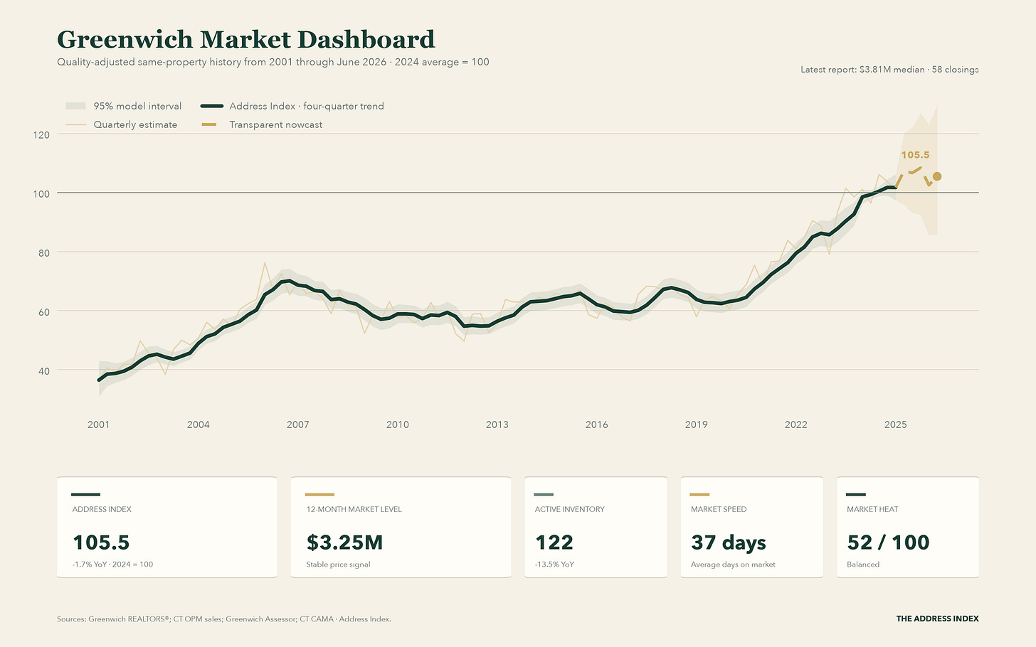 Greenwich single-family dashboard with the quality-adjusted Address Index from 2001 through June 2026: latest index 105.5, 12-month market level $3.25M, 122 active listings, and 37 average days on market.