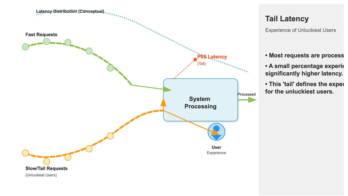 Why Your 99th Percentile Latency Matters More Than Average Response ...