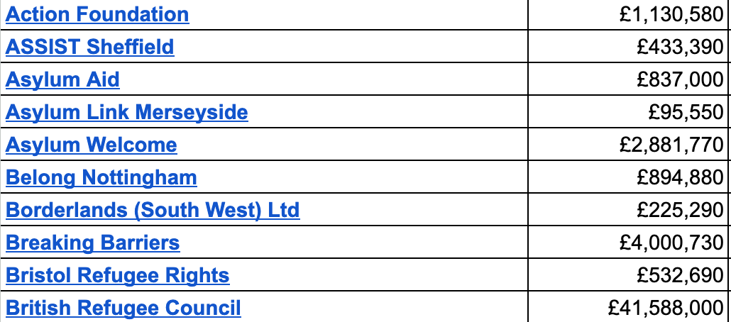 List of taxpayer-funded charities (asylum and migration)