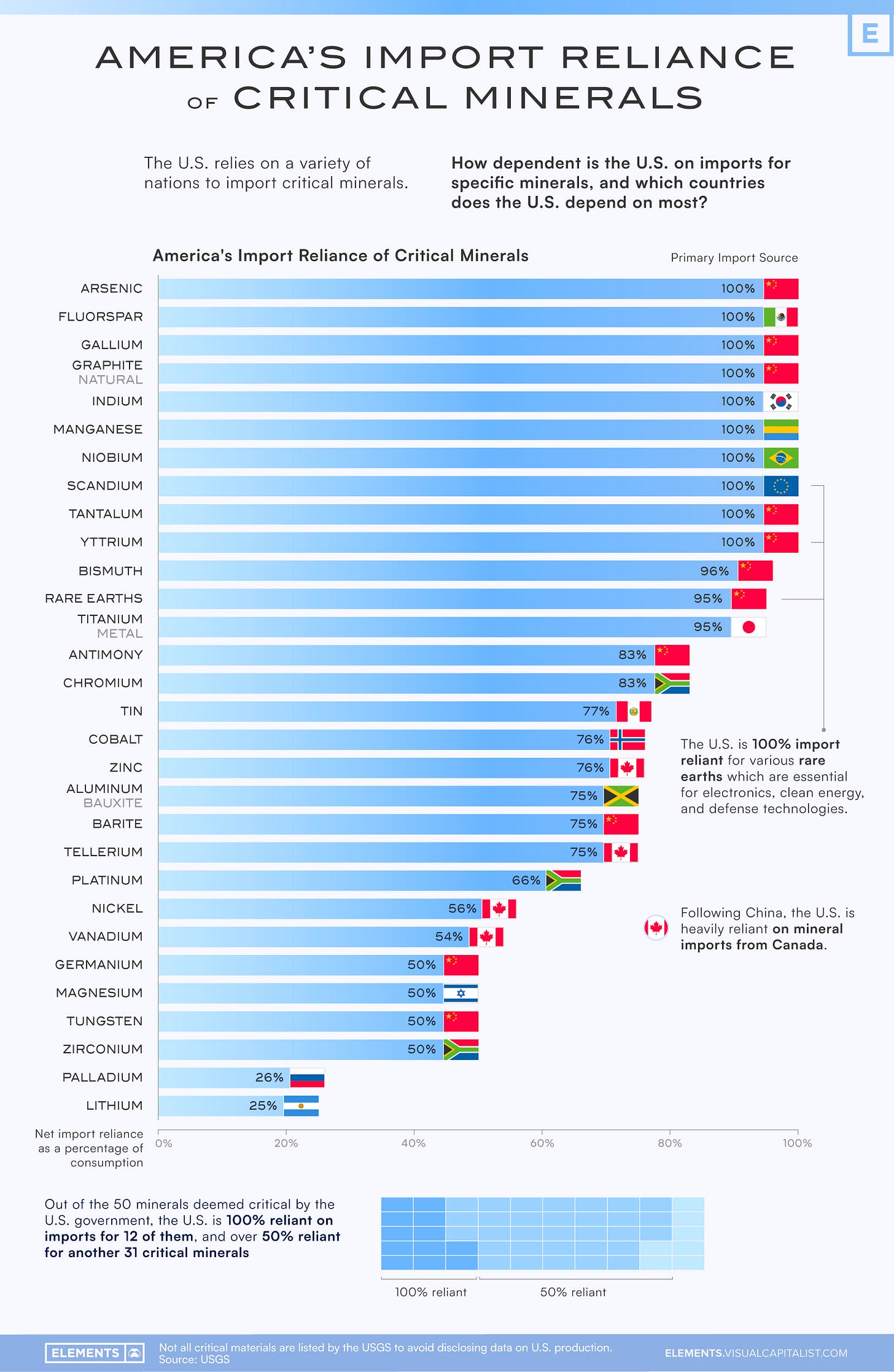 Bar chart of U.S. import reliance of critical minerals and primary import source (country)