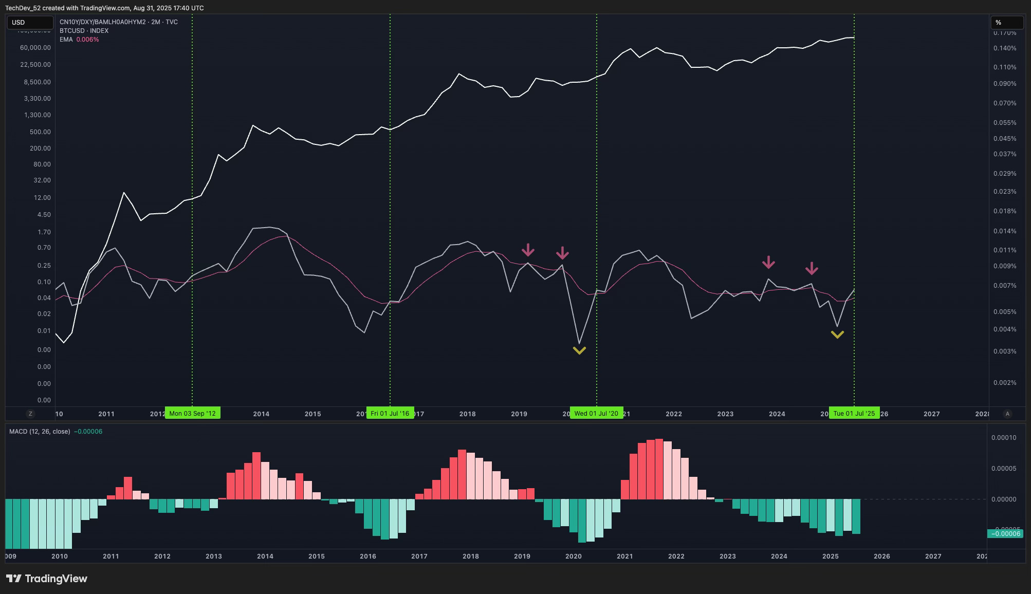 TechDev Newsletter - Market Update Issue #77