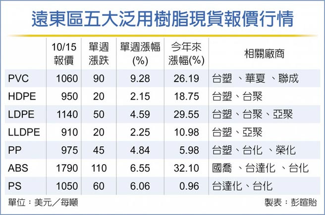 五大泛用樹脂全面強漲- 財經要聞- 工商時報 五大泛用樹脂全面強漲- 財經要聞- 工商時報