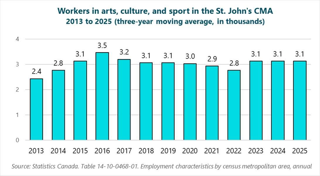 Graph of workers in arts, culture, and sport in the St. John's CMA, 2013 to 2025 (three-year moving average, in thousands), 2013: 2.4, 2014: 2.8, 2015: 3.1, 2016: 3.5, 2017: 3.2, 2018: 3.1, 2019: 3.1, 2020: 3, 2021: 2.9, 2022: 2.8, 2023: 3.1, 2024: 3.1, 2025: 3.1. Source: Statistics Canada. Table 14-10-0468-01. Employment characteristics by census metropolitan area, annual.