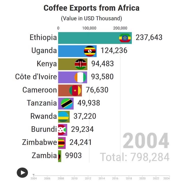 #ethiopia #exporter #tanzania #coffee #africa #coffeeexport #coffeeexporter  #africaexport | Export Genius