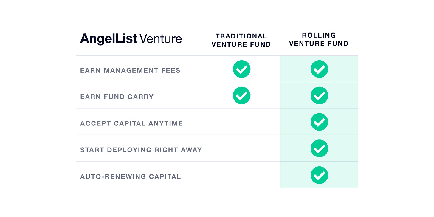 Introducing Rolling Funds | AngelList Introducing Rolling Funds | AngelList