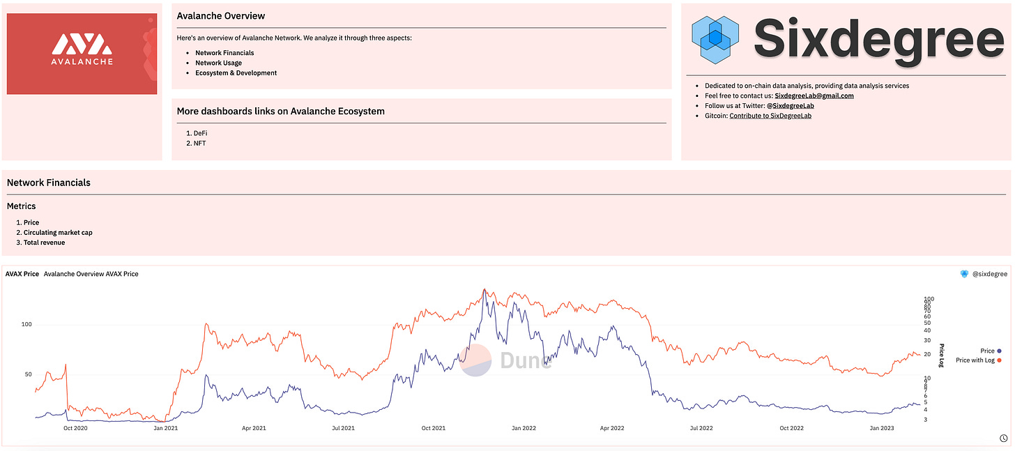 圖片來源：Dune Analytics