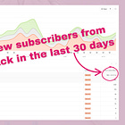 Write2Sell: How to grow on Substack with 30 minutes of daily engagement (steal my exact SOP)