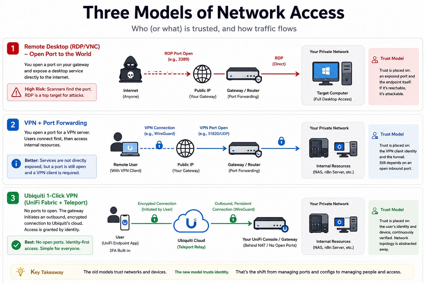 Identity Is the Network