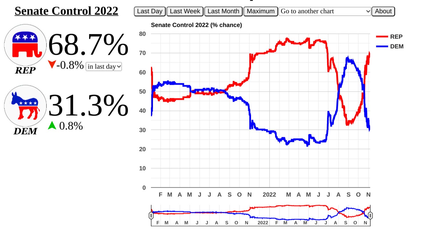 The 2022 Midterm Senate Election Predictions