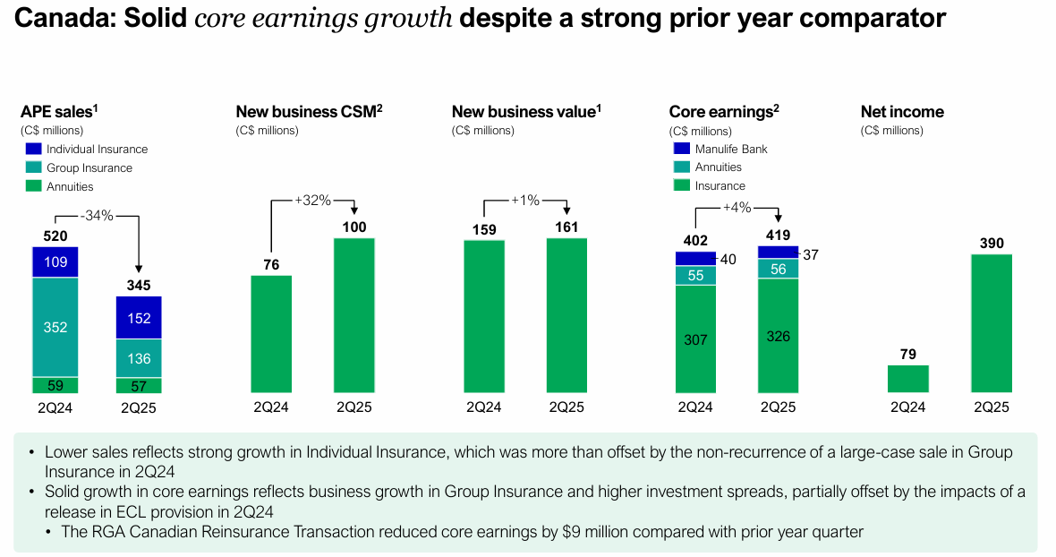 Beating the Tide Manulife (MFC) deep dive investment thesis chart showing 2025 Canada segment results with solid core earnings and new business growth despite lower APE sales