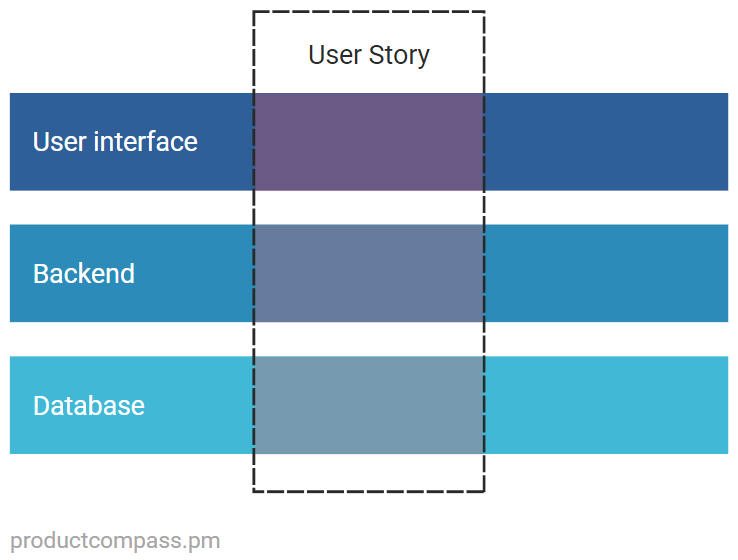 Great user stories go through all the layers Great user stories go through all the layers
