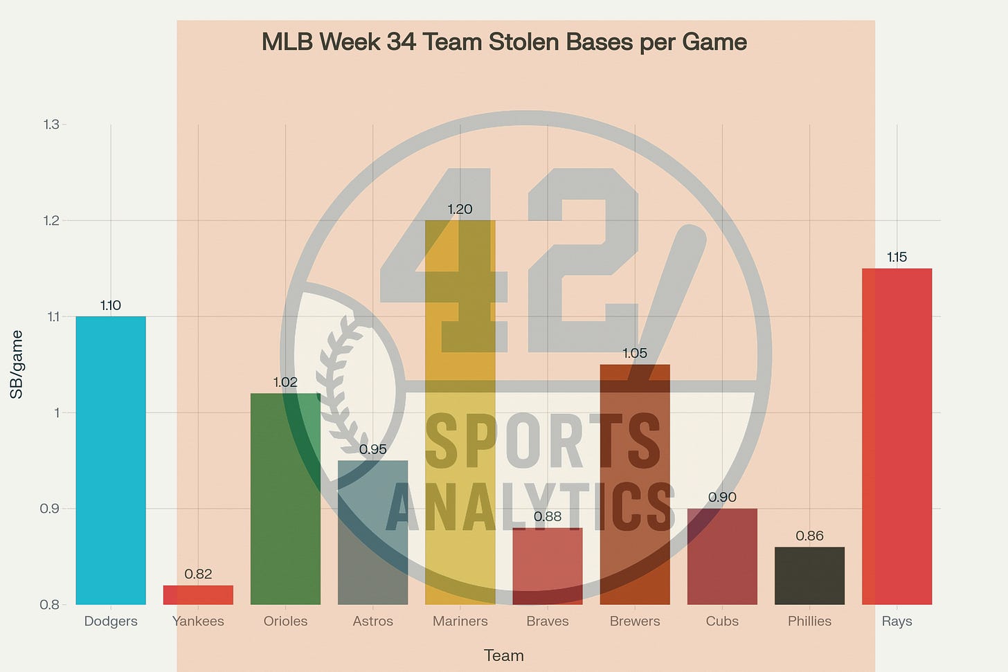 Team stolen bases per game Week 34 sample data