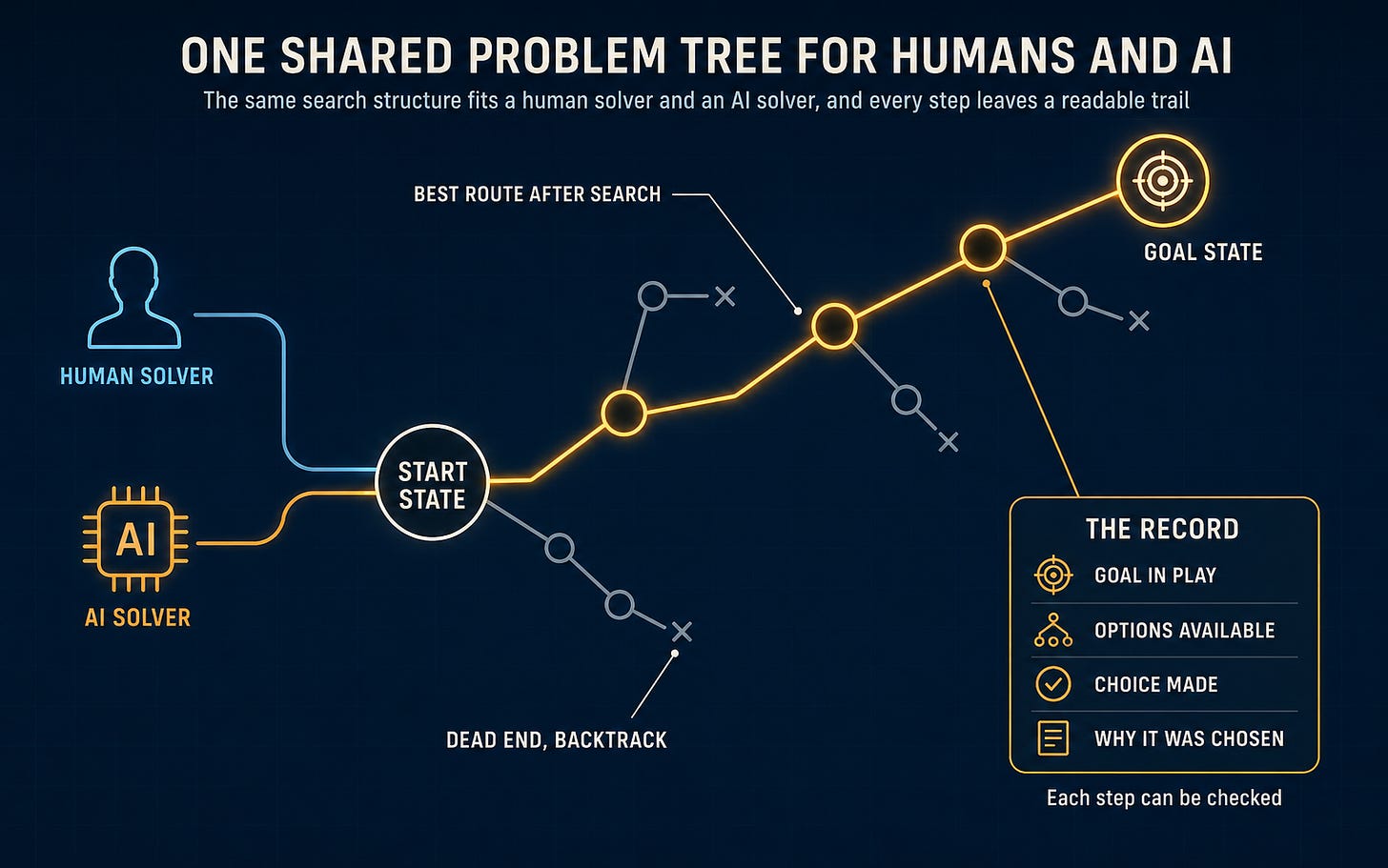 A human solver and an AI solver feed into one problem tree, with the best route traced in amber and a panel showing each recorded step