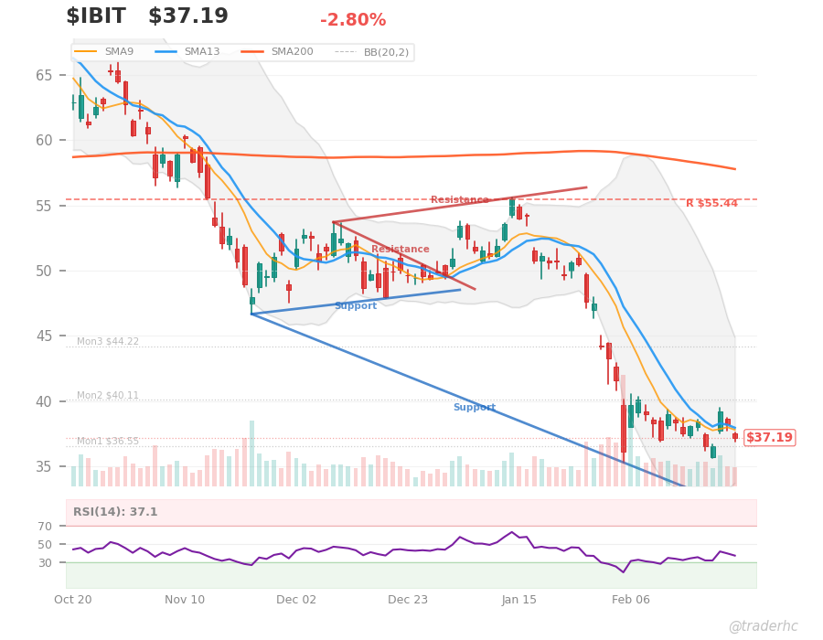 $IBIT Daily Chart $IBIT Daily Chart