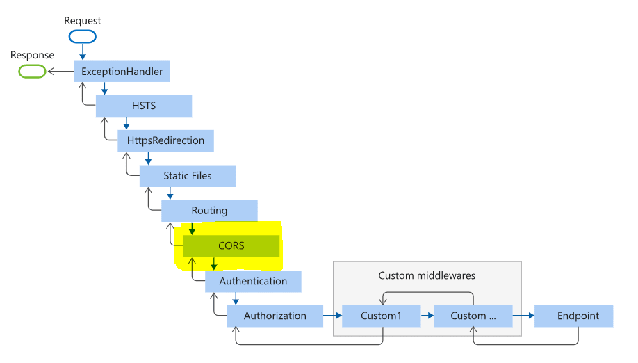 cross origin request https: Images High Quality... Enable Cross-Origin Requests (CORS) in ASP.NET Core