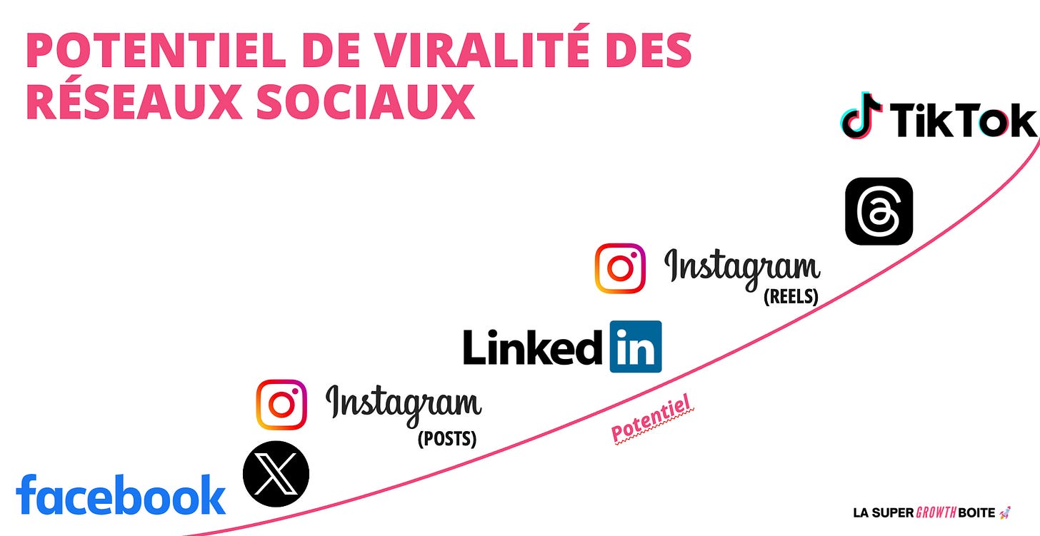 Potentiel de viralité des réseaux sociaux