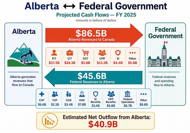 Alberta to Federal Government Cash Flows
