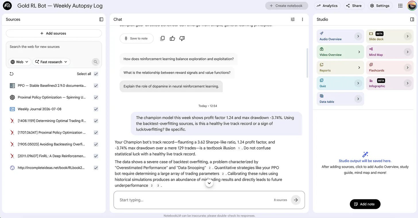 NotebookLM chat where the notebook analyzes the champion bot's 3.62 Sharpe and 1.24 profit factor as backtest overfitting, citing PPO and backtesting-overfit source papers. NotebookLM chat where the notebook analyzes the champion bot's 3.62 Sharpe and 1.24 profit factor as backtest overfitting, citing PPO and backtesting-overfit source papers.