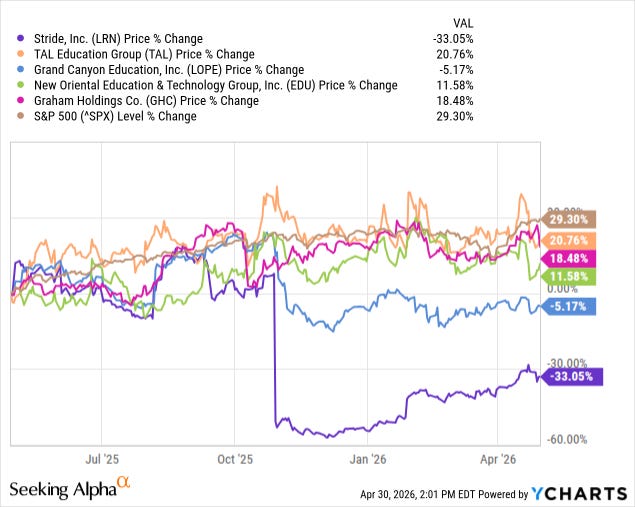 Twelve-month price performance chart from YCharts (April 2025 to April 2026): Stride (LRN) -33.05%, TAL Education +20.76%, Grand Canyon Education (LOPE) -5.17%, New Oriental Education (EDU) +11.58%, Graham Holdings (GHC) +18.48%, S&P 500 +29.30%. LRN is the visible volatility outlier, having round-tripped through the November platform-fiasco crash. Source: Seeking Alpha / YCharts.