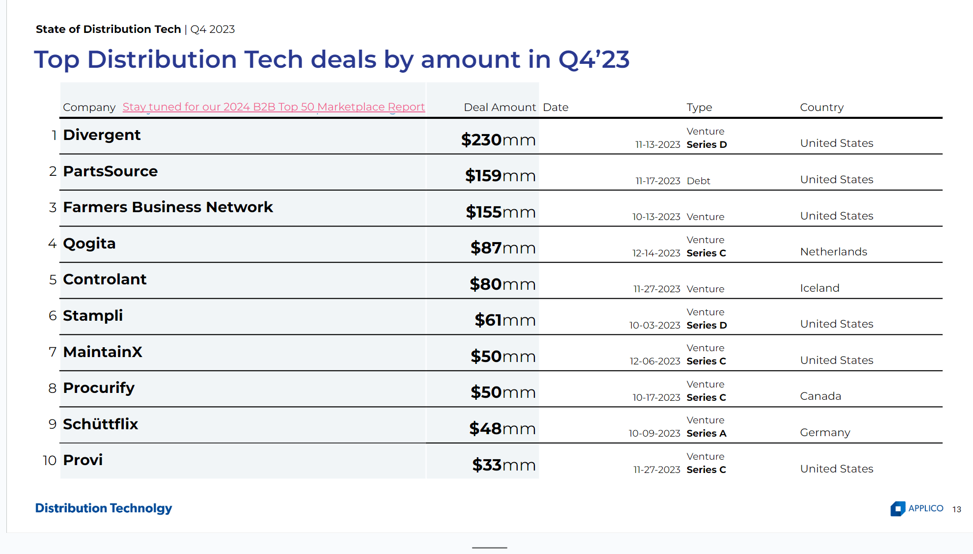Technology Report Distribution Q4 2023 State of Distribution Tech Report 📄