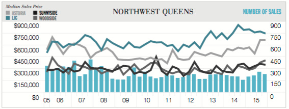 nwqueenssaleschart4Q-2015