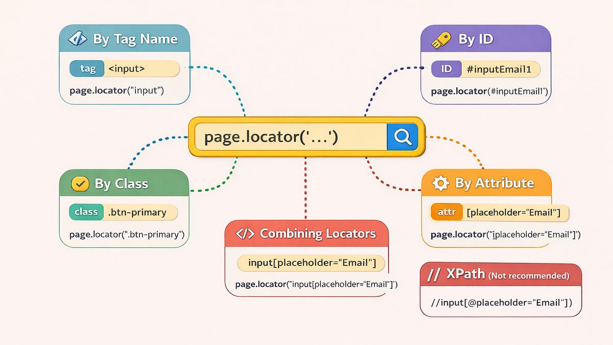 Mastering Playwright Locators: The Syntax Rules Every QA Should Know