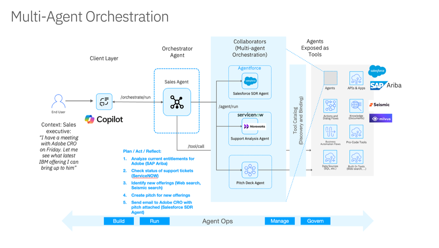 Beginner's guide to multi-agent orchestration with watsonx ...