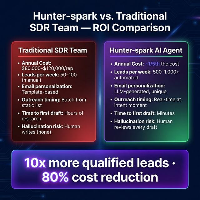 Infographic comparing Hunter-spark AI sales agent vs traditional SDR team: annual cost 1/5th the price, leads per week 500-1000+ vs 50-100, LLM-generated personalized emails vs templates, real-time trigger-based outreach timing vs batch static list, human reviews every draft built-in result: 10x more qualified leads and 80% cost reduction Infographic comparing Hunter-spark AI sales agent vs traditional SDR team: annual cost 1/5th the price, leads per week 500-1000+ vs 50-100, LLM-generated personalized emails vs templates, real-time trigger-based outreach timing vs batch static list, human reviews every draft built-in result: 10x more qualified leads and 80% cost reduction