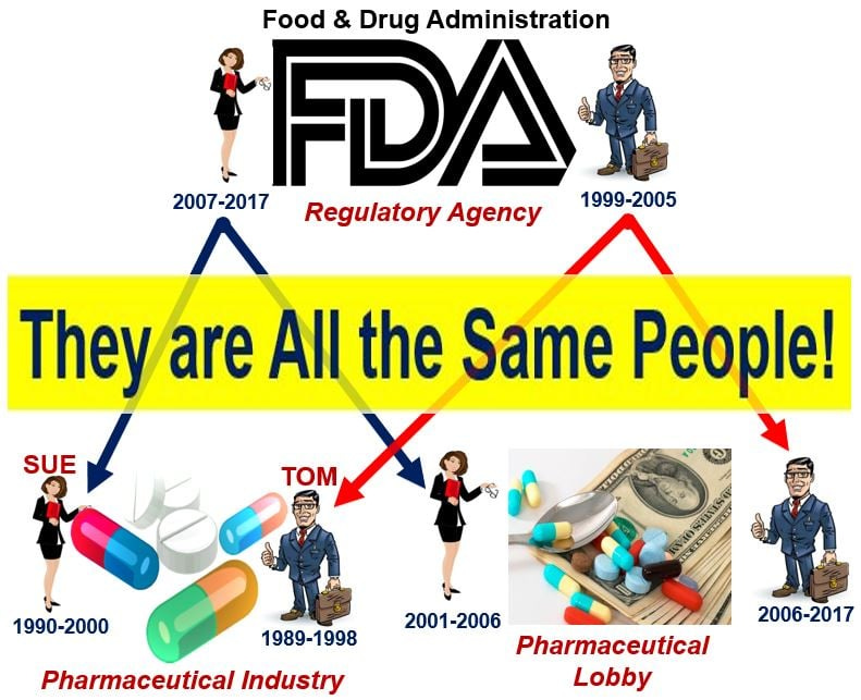 What is regulatory capture? Definition and meaning - Market Business News