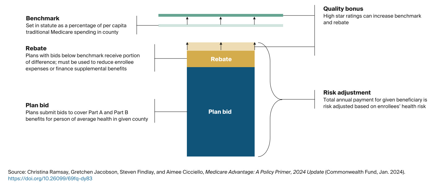 Medicare Advantage payments are based on a system of benchmarks, bids, and
quality incentives.
Benchmark
Set in statute as a percentage of per capita
traditional Medicare spending in county
Rebate
Plans with bids below benchmark receive portion
Of difference; must be used to reduce enrollee
expenses or finance supplemental benefits
Plan bid
Plans submit bids to cover Part A and Part B
benefits for person Of average health in given county
Rebate
Plan bid
Quality bonus
High star ratings can increase benchmark
and rebate
Risk adjustment
Total annual payment for given beneficiary is
risk adjusted based on enrollees' health risk
Source: Christina Ramsay, Gretchen Jacobson, Steven Findlay, and Aimee Cicciello, Medicare Advantage: A Policy Primer, 2024 Update (Commonwealth Fund, Jan. 2024).
https://doi.org/10.26099/69fq-dy83 Medicare Advantage payments are based on a system of benchmarks, bids, and
quality incentives.
Benchmark
Set in statute as a percentage of per capita
traditional Medicare spending in county
Rebate
Plans with bids below benchmark receive portion
Of difference; must be used to reduce enrollee
expenses or finance supplemental benefits
Plan bid
Plans submit bids to cover Part A and Part B
benefits for person Of average health in given county
Rebate
Plan bid
Quality bonus
High star ratings can increase benchmark
and rebate
Risk adjustment
Total annual payment for given beneficiary is
risk adjusted based on enrollees' health risk
Source: Christina Ramsay, Gretchen Jacobson, Steven Findlay, and Aimee Cicciello, Medicare Advantage: A Policy Primer, 2024 Update (Commonwealth Fund, Jan. 2024).
https://doi.org/10.26099/69fq-dy83