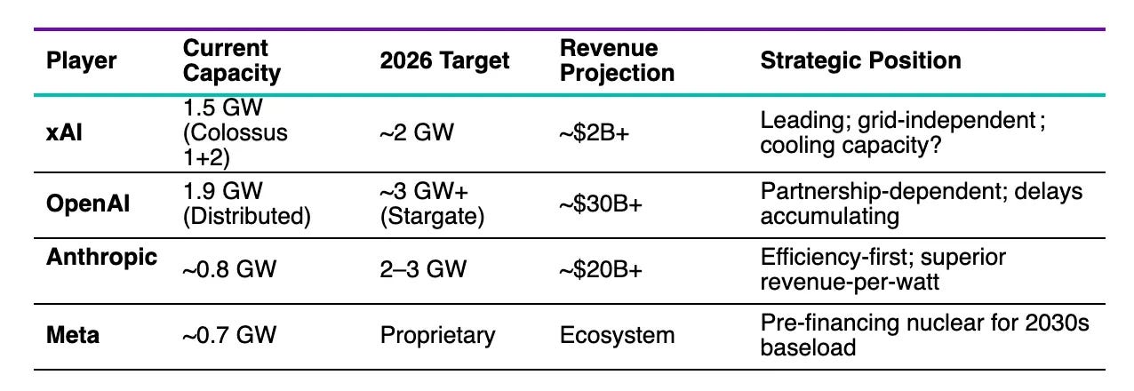 Current and target capacity (in GW) vs FY26 revenue projection Current and target capacity (in GW) vs FY26 revenue projection