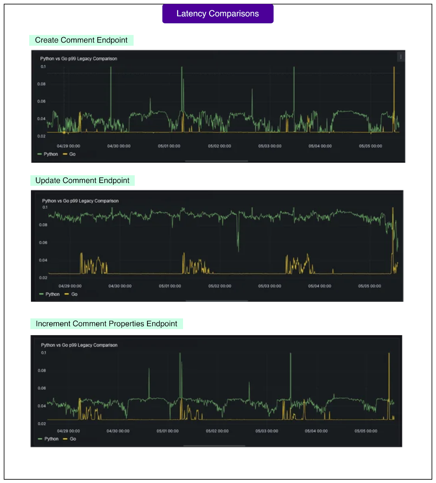 How Reddit Migrated Comments Functionality from Python to Go