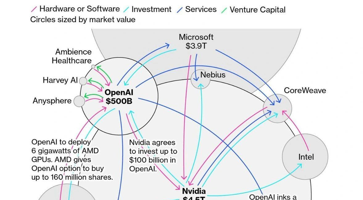 The economics, and the economy, of GenAI