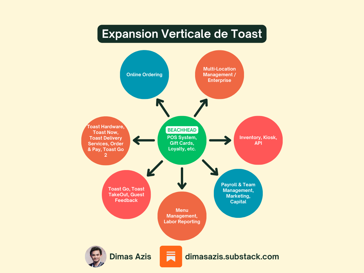 Expansion Verticale de Toast
